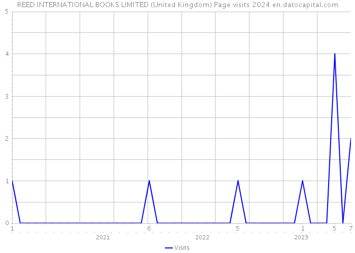 REED INTERNATIONAL BOOKS LIMITED (United Kingdom) Page visits 2024 