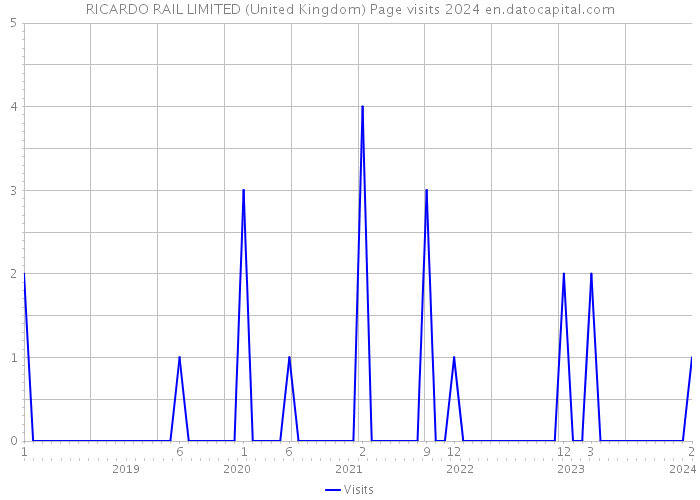 RICARDO RAIL LIMITED (United Kingdom) Page visits 2024 