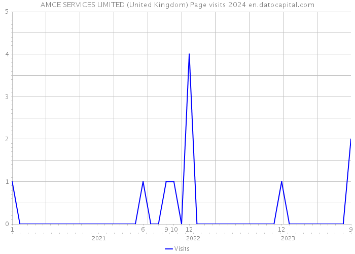 AMCE SERVICES LIMITED (United Kingdom) Page visits 2024 