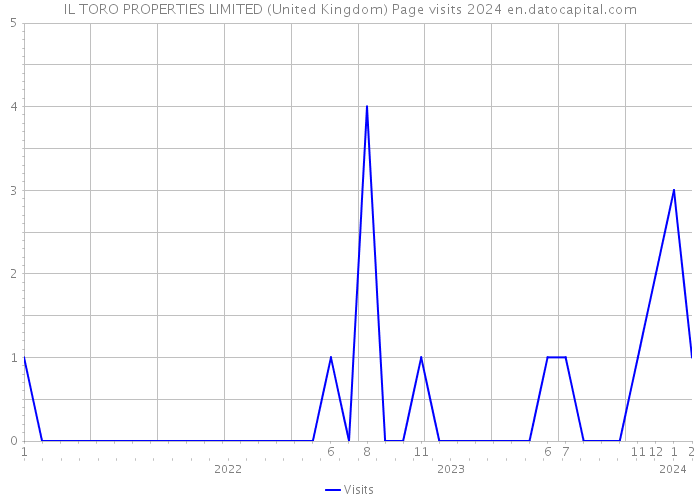 IL TORO PROPERTIES LIMITED (United Kingdom) Page visits 2024 