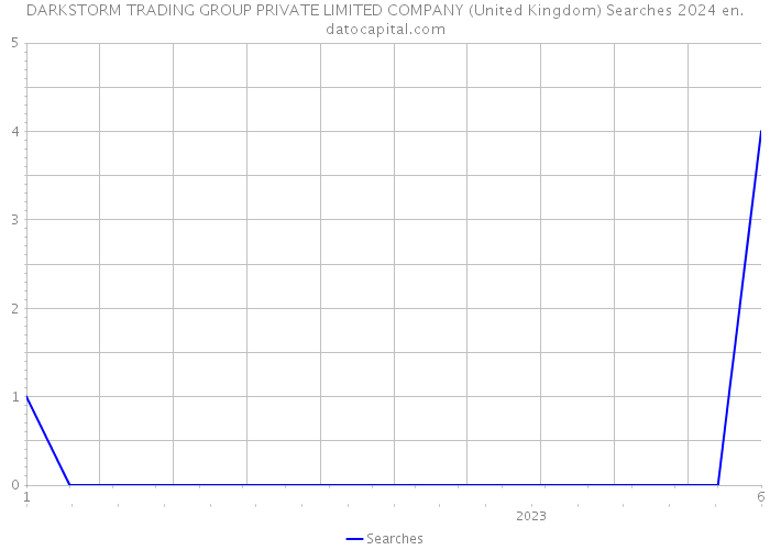 DARKSTORM TRADING GROUP PRIVATE LIMITED COMPANY (United Kingdom) Searches 2024 