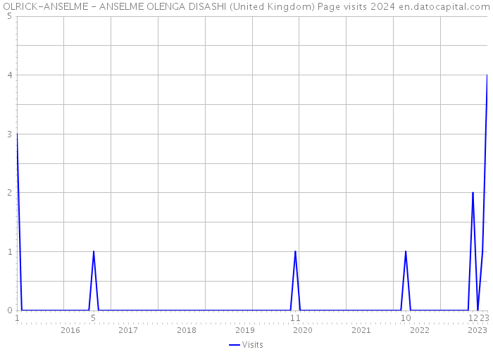 OLRICK-ANSELME - ANSELME OLENGA DISASHI (United Kingdom) Page visits 2024 