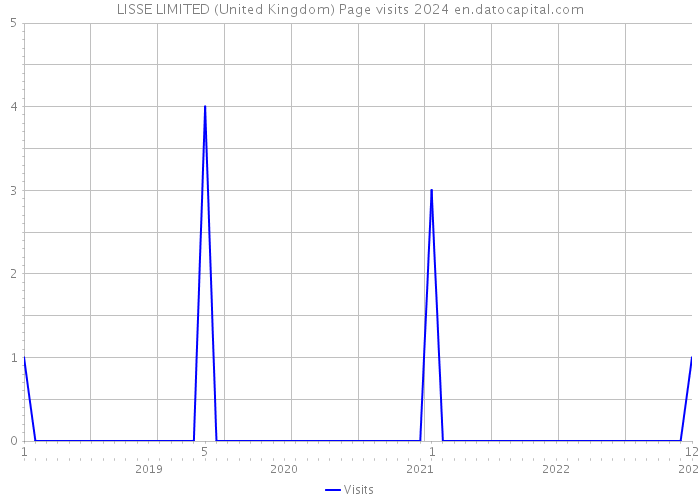 LISSE LIMITED (United Kingdom) Page visits 2024 