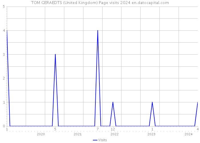 TOM GERAEDTS (United Kingdom) Page visits 2024 