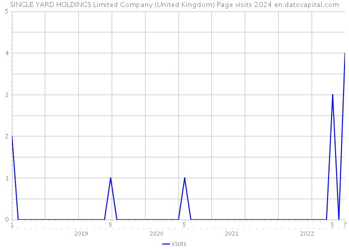 SINGLE YARD HOLDINGS Limited Company (United Kingdom) Page visits 2024 