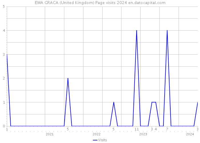 EWA GRACA (United Kingdom) Page visits 2024 