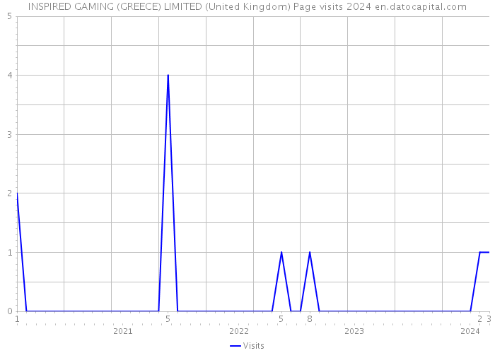 INSPIRED GAMING (GREECE) LIMITED (United Kingdom) Page visits 2024 