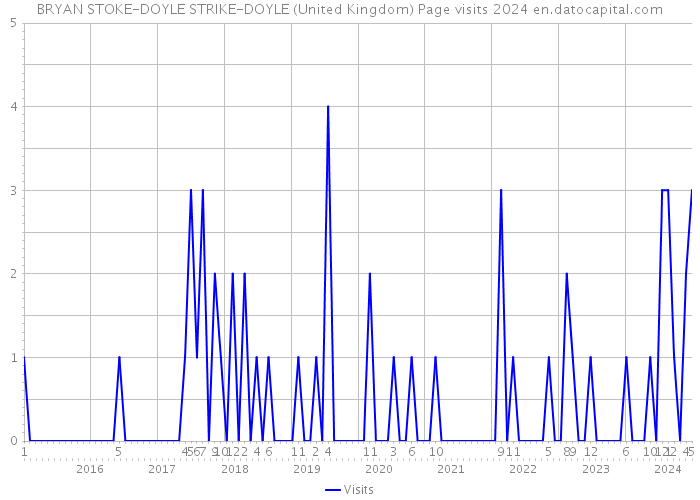 BRYAN STOKE-DOYLE STRIKE-DOYLE (United Kingdom) Page visits 2024 