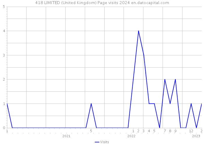 418 LIMITED (United Kingdom) Page visits 2024 