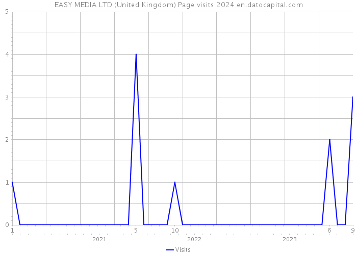 EASY MEDIA LTD (United Kingdom) Page visits 2024 