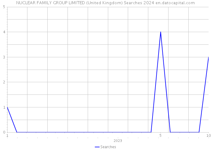 NUCLEAR FAMILY GROUP LIMITED (United Kingdom) Searches 2024 