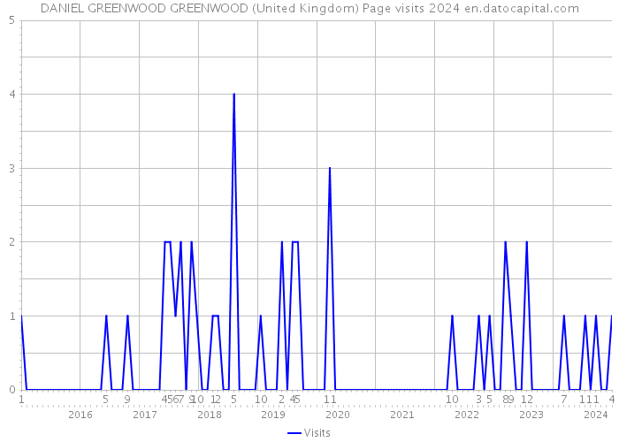 DANIEL GREENWOOD GREENWOOD (United Kingdom) Page visits 2024 