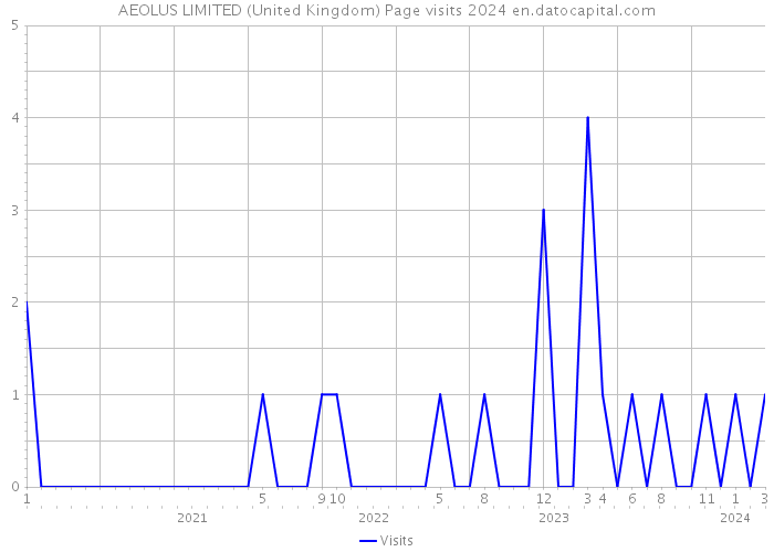 AEOLUS LIMITED (United Kingdom) Page visits 2024 