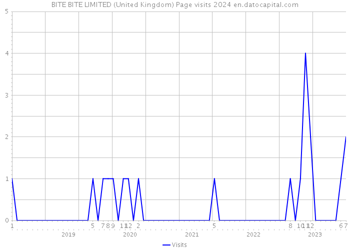BITE BITE LIMITED (United Kingdom) Page visits 2024 