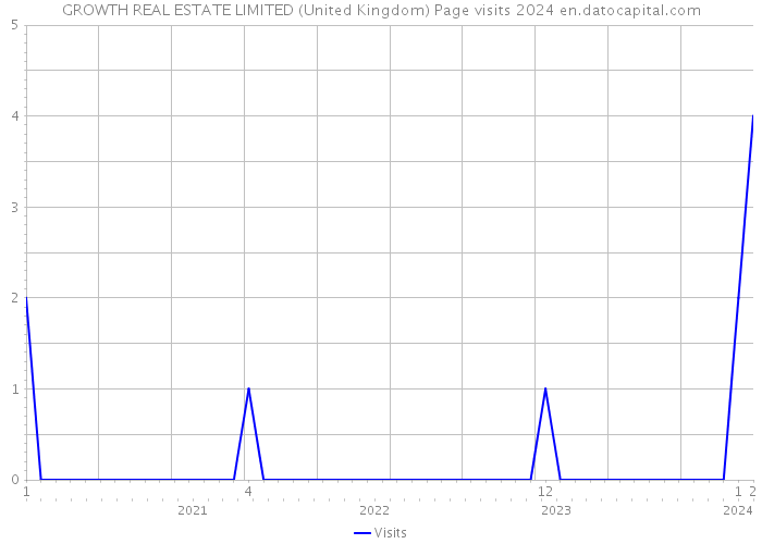 GROWTH REAL ESTATE LIMITED (United Kingdom) Page visits 2024 