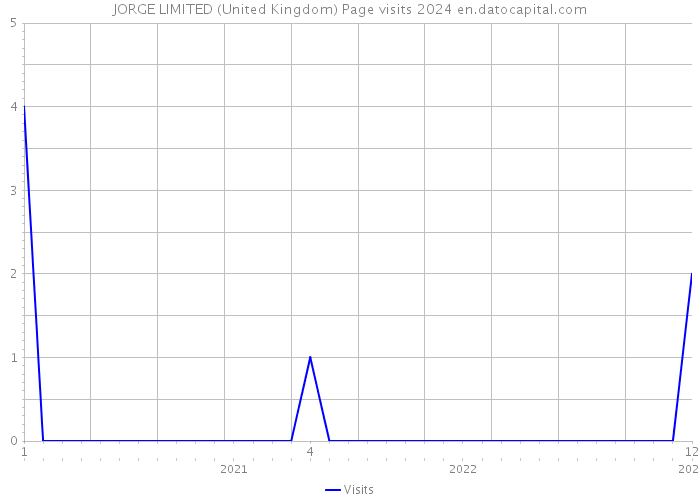 JORGE LIMITED (United Kingdom) Page visits 2024 