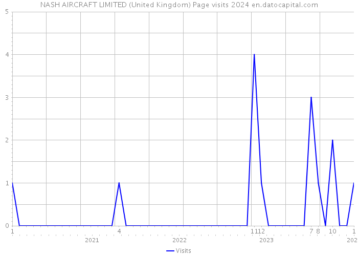 NASH AIRCRAFT LIMITED (United Kingdom) Page visits 2024 