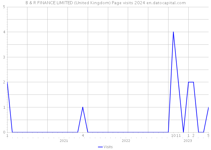 B & R FINANCE LIMITED (United Kingdom) Page visits 2024 