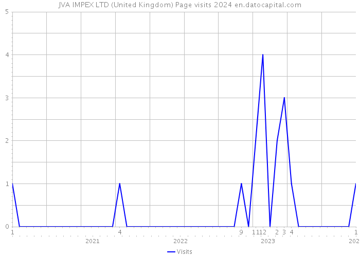 JVA IMPEX LTD (United Kingdom) Page visits 2024 