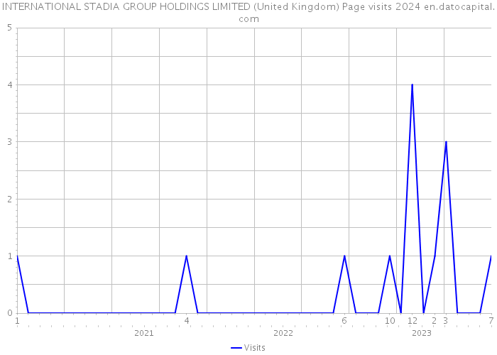 INTERNATIONAL STADIA GROUP HOLDINGS LIMITED (United Kingdom) Page visits 2024 