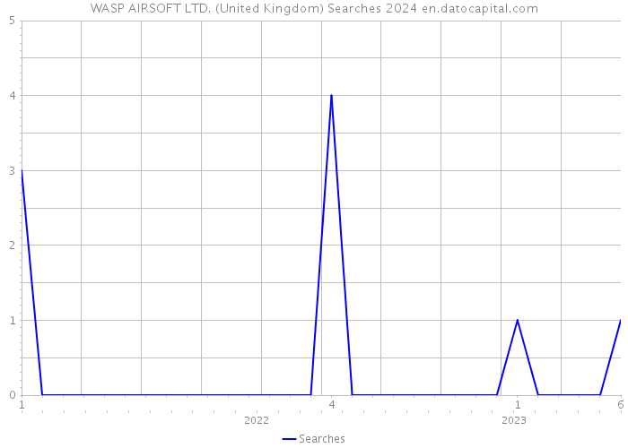 WASP AIRSOFT LTD. (United Kingdom) Searches 2024 
