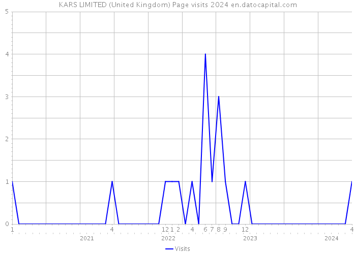 KARS LIMITED (United Kingdom) Page visits 2024 