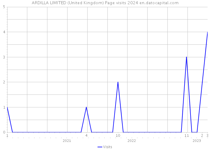 ARDILLA LIMITED (United Kingdom) Page visits 2024 