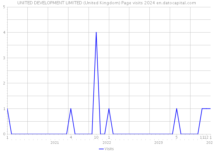 UNITED DEVELOPMENT LIMITED (United Kingdom) Page visits 2024 