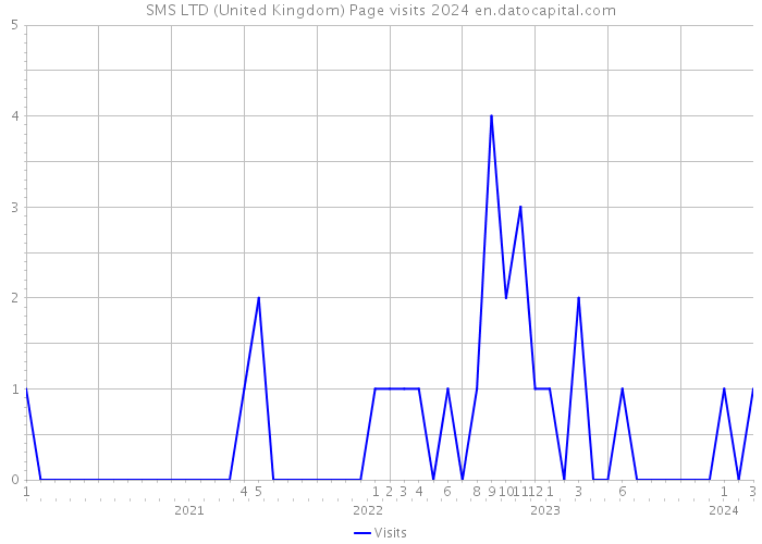 SMS LTD (United Kingdom) Page visits 2024 