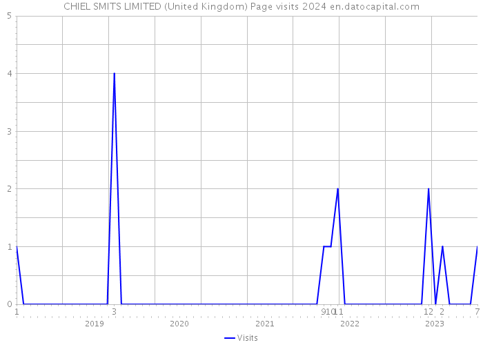 CHIEL SMITS LIMITED (United Kingdom) Page visits 2024 