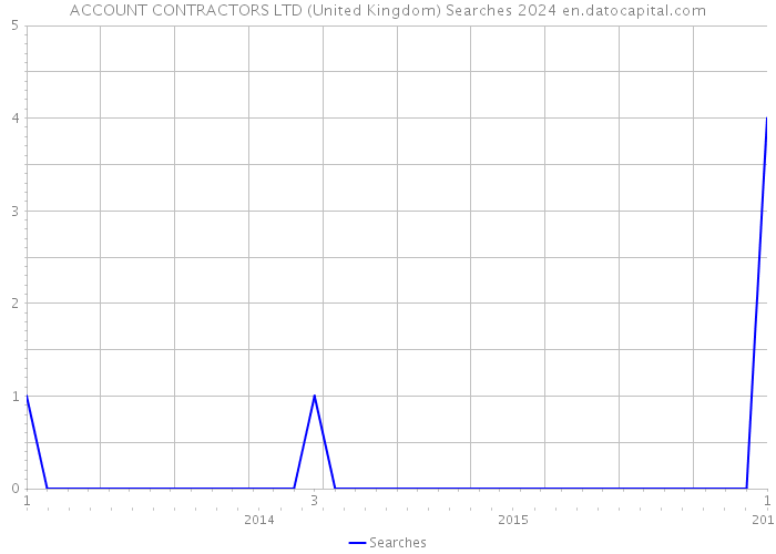 ACCOUNT CONTRACTORS LTD (United Kingdom) Searches 2024 