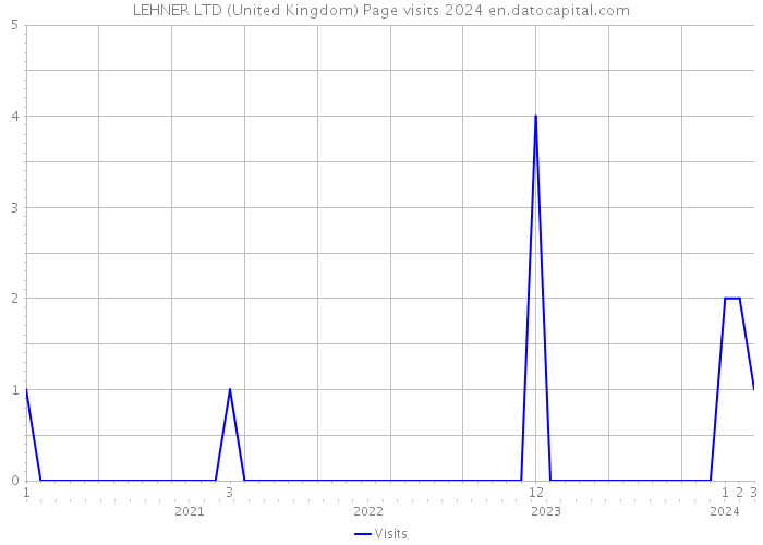 LEHNER LTD (United Kingdom) Page visits 2024 