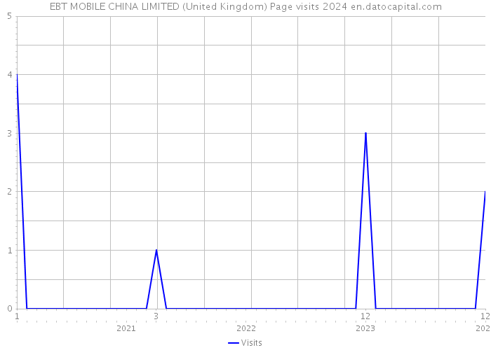 EBT MOBILE CHINA LIMITED (United Kingdom) Page visits 2024 