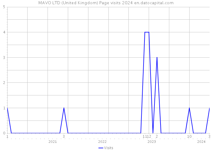 MAVO LTD (United Kingdom) Page visits 2024 