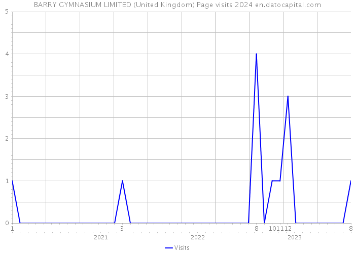 BARRY GYMNASIUM LIMITED (United Kingdom) Page visits 2024 