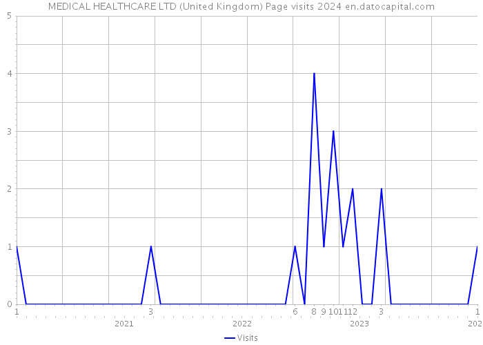 MEDICAL HEALTHCARE LTD (United Kingdom) Page visits 2024 