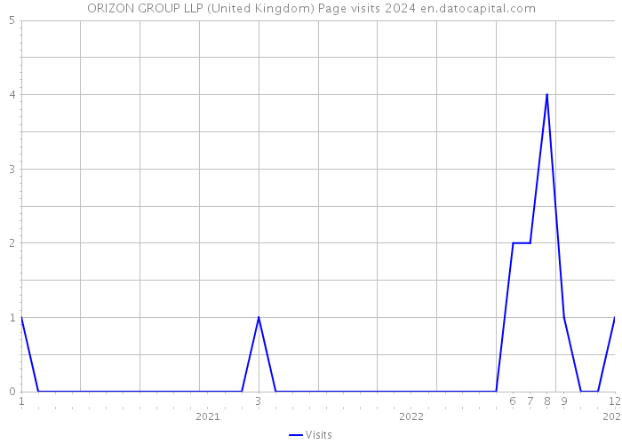 ORIZON GROUP LLP (United Kingdom) Page visits 2024 