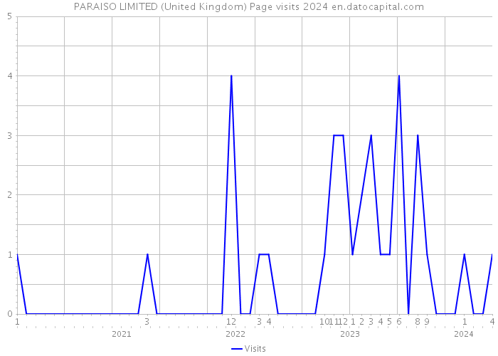 PARAISO LIMITED (United Kingdom) Page visits 2024 