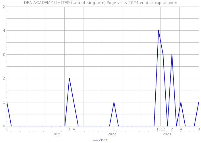 DEA ACADEMY LIMITED (United Kingdom) Page visits 2024 