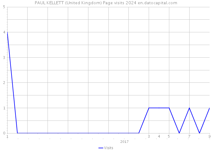 PAUL KELLETT (United Kingdom) Page visits 2024 