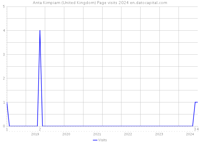 Anta Kimpiam (United Kingdom) Page visits 2024 