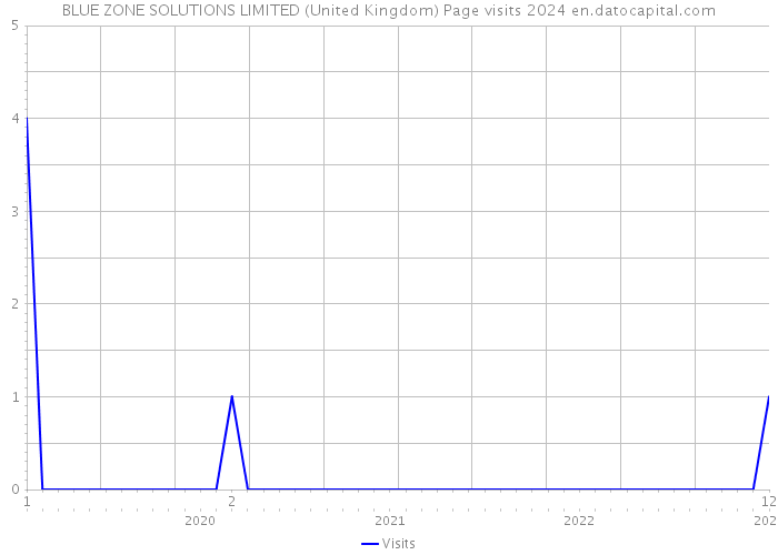 BLUE ZONE SOLUTIONS LIMITED (United Kingdom) Page visits 2024 
