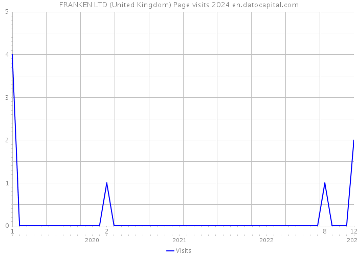 FRANKEN LTD (United Kingdom) Page visits 2024 