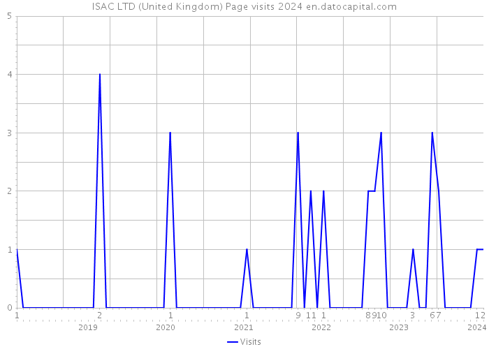 ISAC LTD (United Kingdom) Page visits 2024 