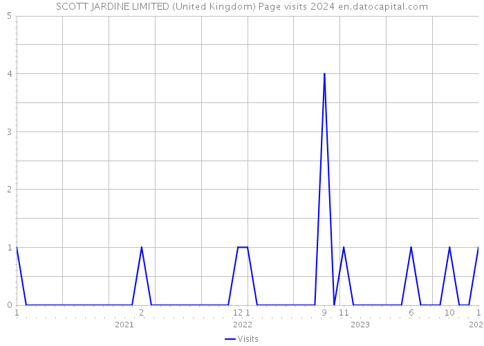 SCOTT JARDINE LIMITED (United Kingdom) Page visits 2024 