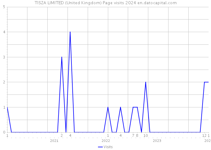 TISZA LIMITED (United Kingdom) Page visits 2024 