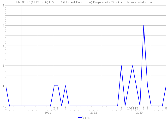 PRODEC (CUMBRIA) LIMITED (United Kingdom) Page visits 2024 