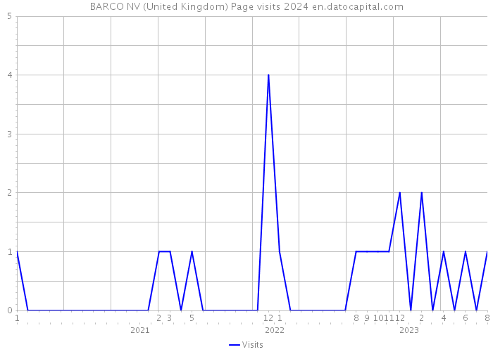 BARCO NV (United Kingdom) Page visits 2024 