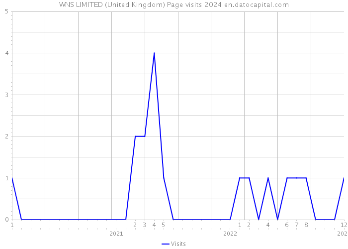 WNS LIMITED (United Kingdom) Page visits 2024 