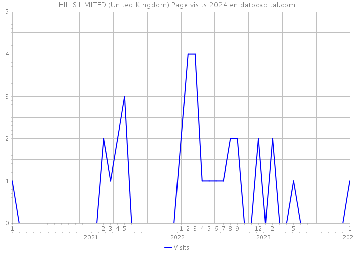 HILLS LIMITED (United Kingdom) Page visits 2024 